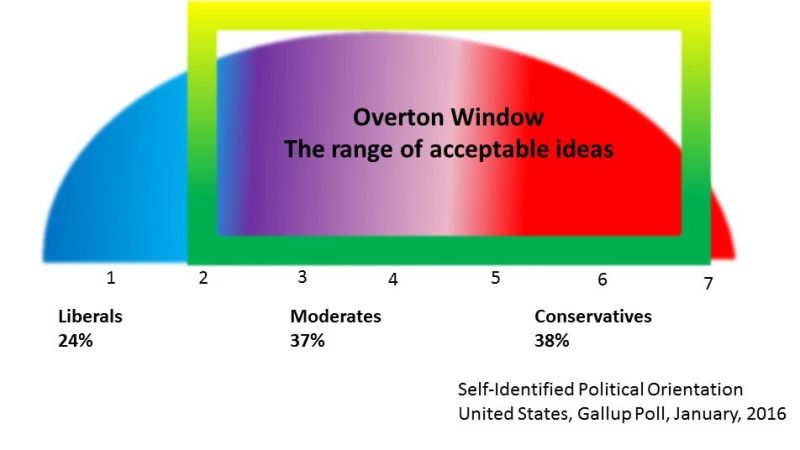 Overton Window