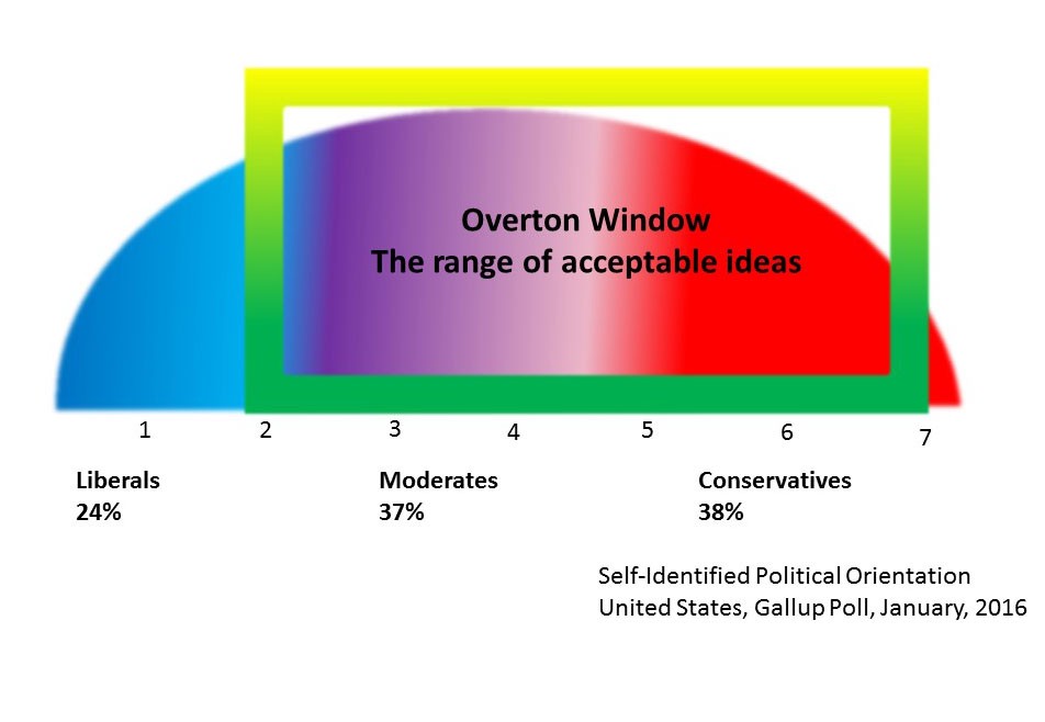 Overton Window