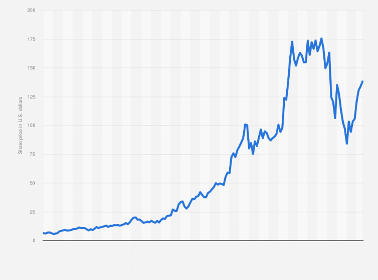 Amazon Stock Nasdaq