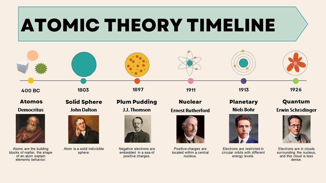 Atomic Timeline