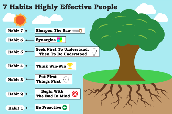 Covey’s 7 Habits of Highly Effective People