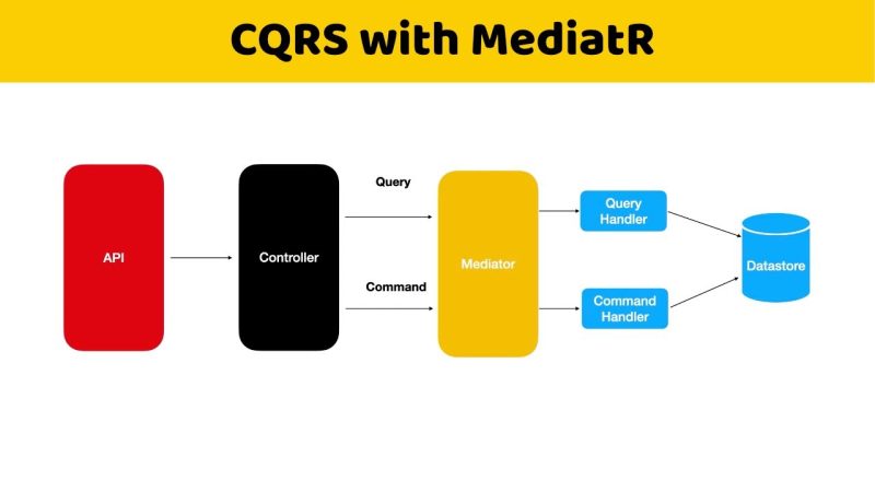 CQRS