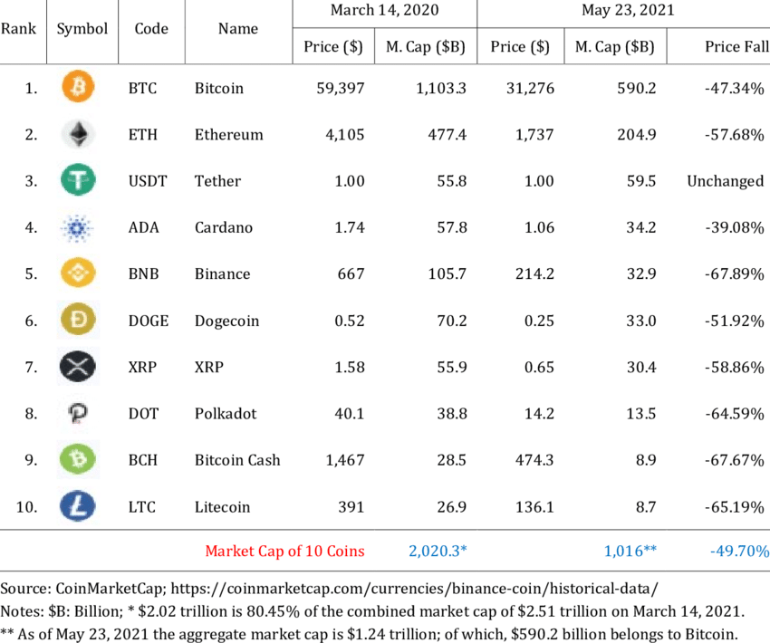 Crypto Bubble