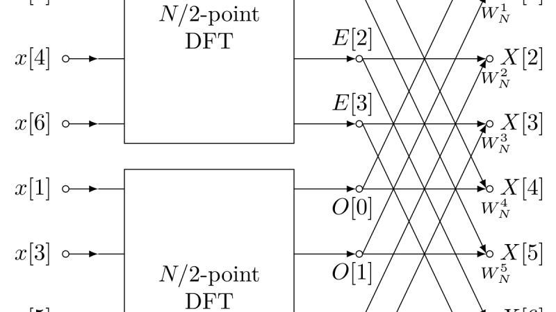 Fast Fourier Transform