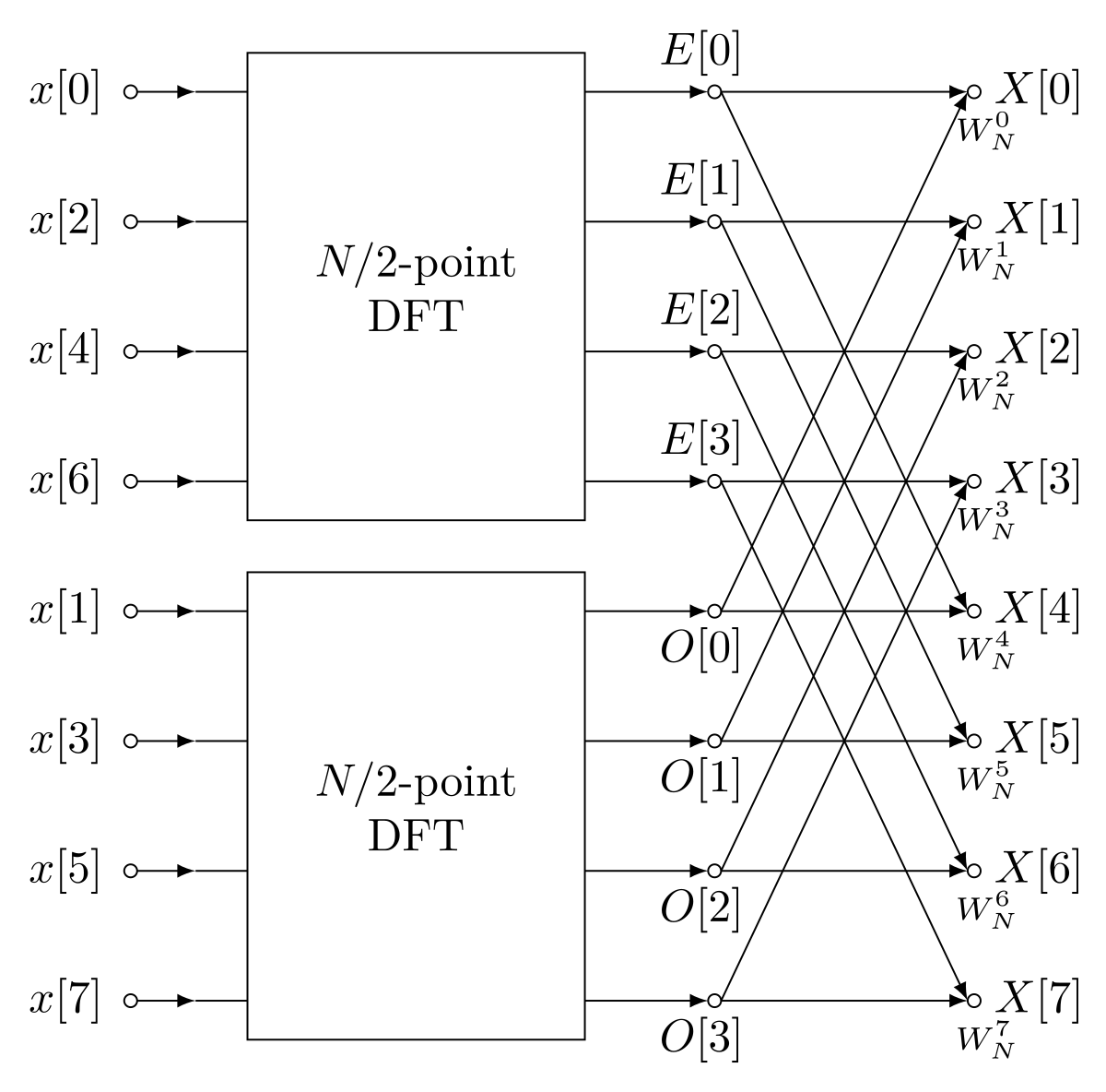 Fast Fourier Transform