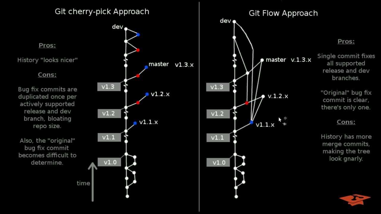 Git Cherry Pick Multiple Commits