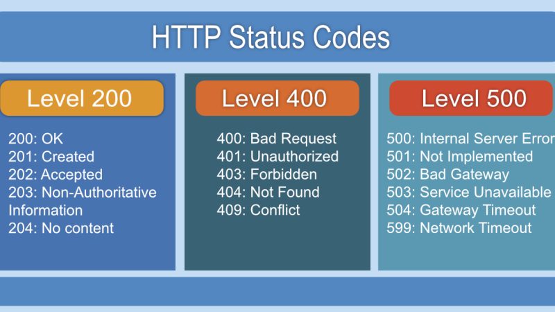 HTTP Status Codes