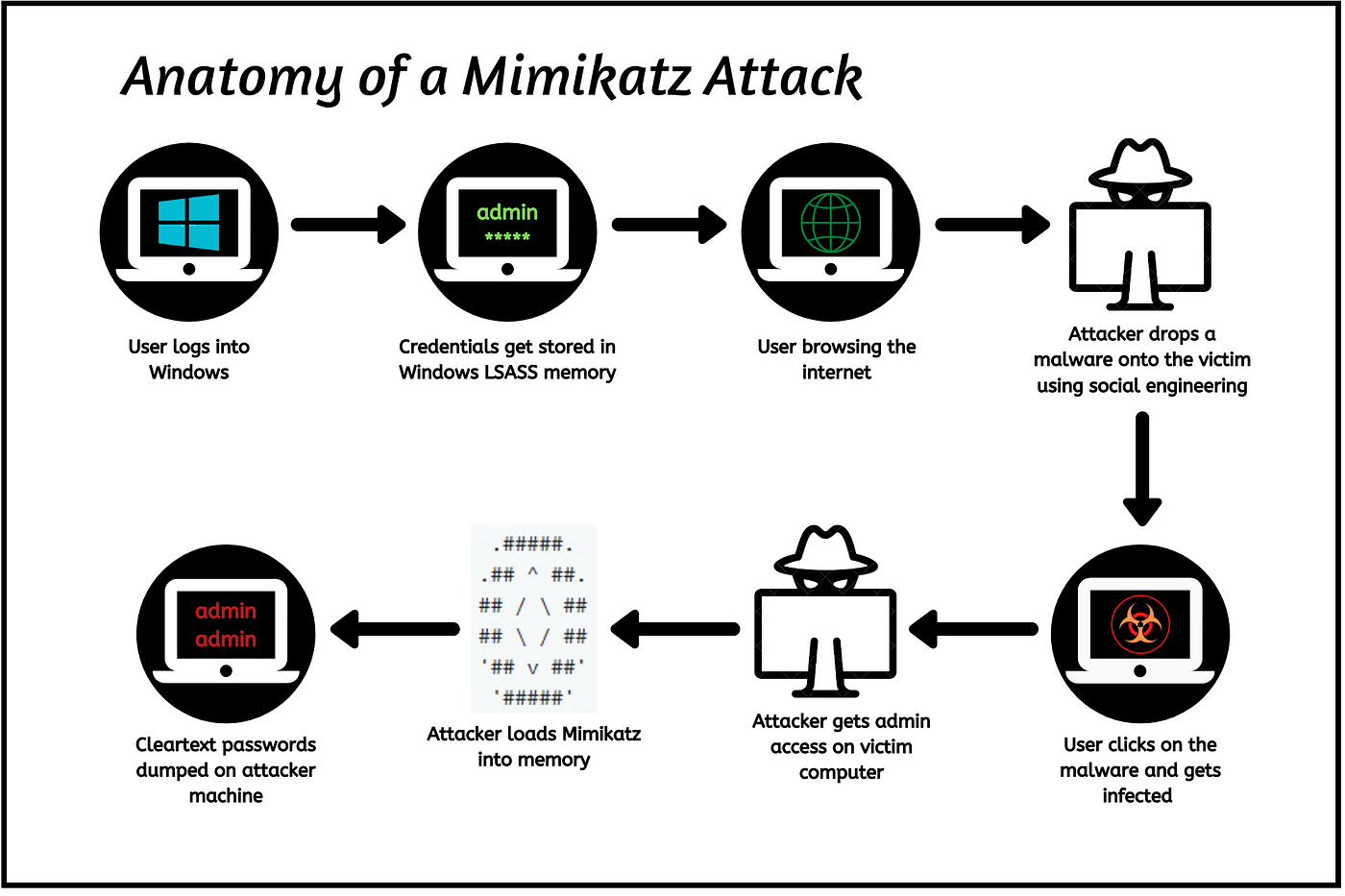 Mimikatz