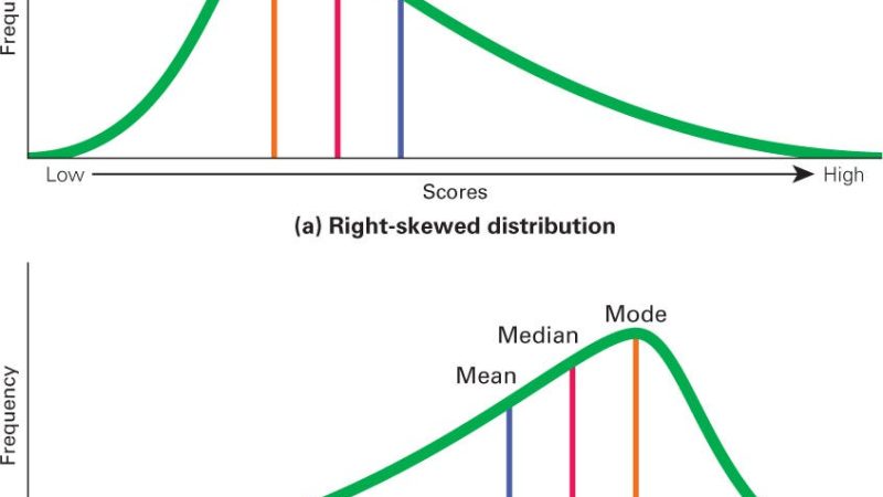 Rightly Skewed