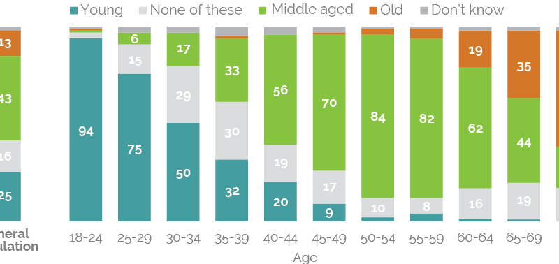 What Is Considered Middle Age